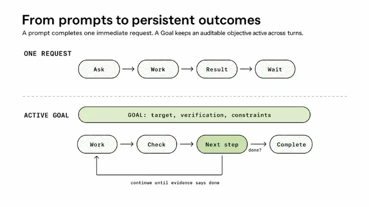 codex goal flow diagram thanks to developers.openai.com
