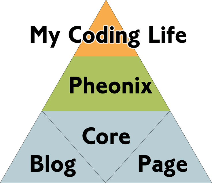 diagram showing how the blog is structured as a series of core components which layer upon each other